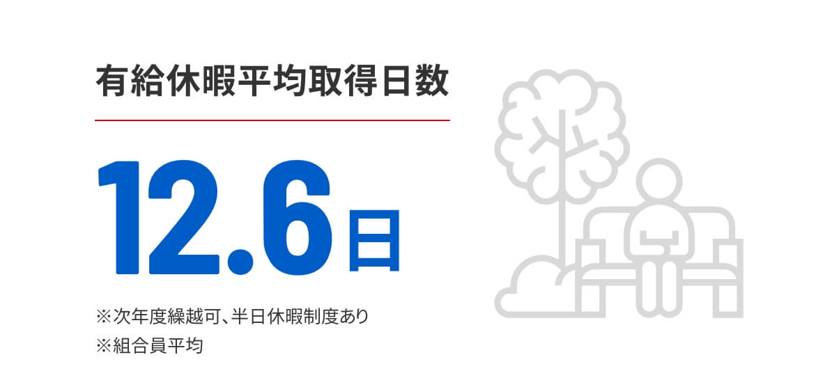 有給休暇平均取得日数