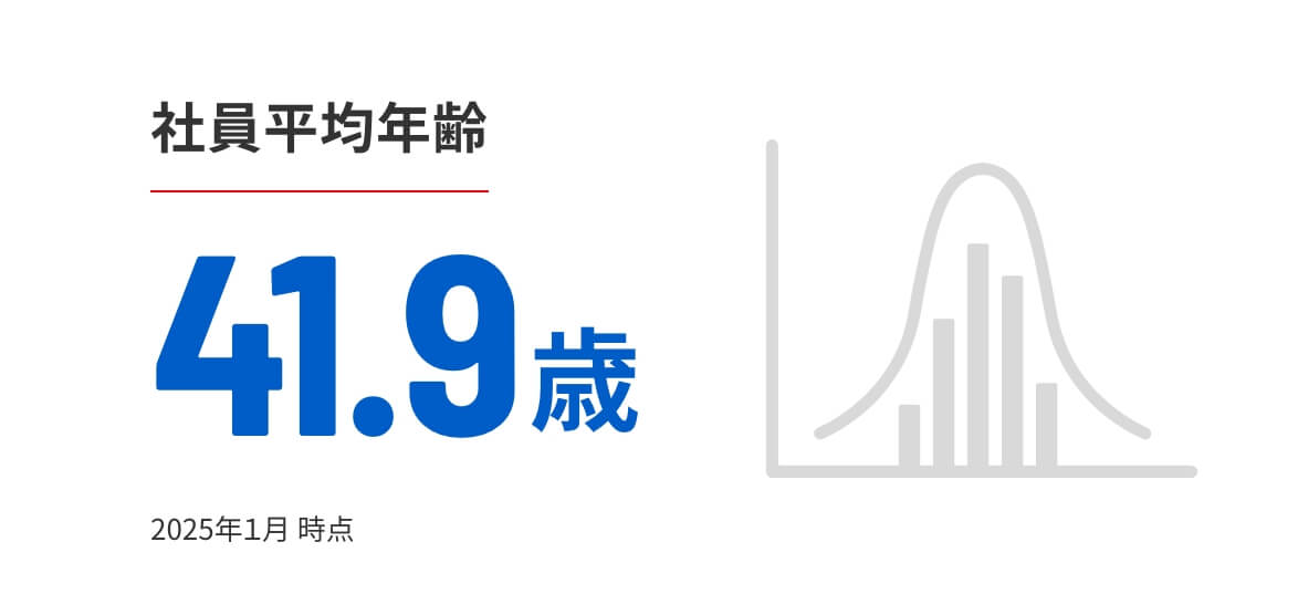 社員平均年齢