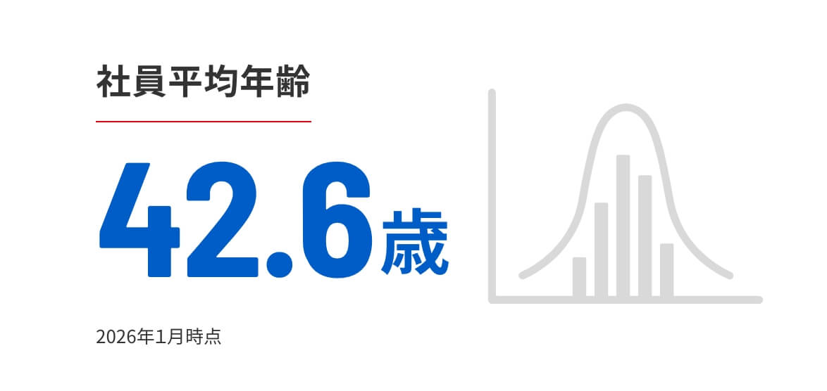 社員平均年齢